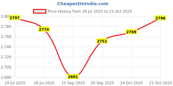 amazon.in Meadawgs®Carburetor Assembly Carb for CB125 XL125S w125 Carb 125cc 26mm| Motors | Parts & Accessories | Motorcycle Parts |1 Piece of Carburetor y Price History Graph from 19 Jul 2025 to 21 Oct 2025