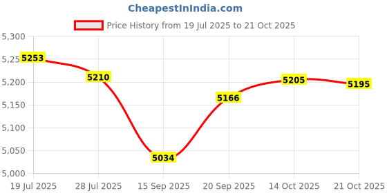 amazon.in Meadawgs®Carburetor Carb for PWK Motorcycle Quad Bike 2T 4T Engine 75cc-250cc 30mm| Motors | Parts & Accessories | Motorcycle Parts |1 x Carburetor Kit Price History Graph from 19 Jul 2025 to 21 Oct 2025