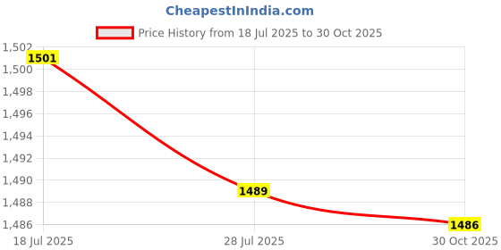amazon.in Meadawgs®Casual Directors Chairs Cover with Seat Covers for Director Chair Black|Home & Garden | Furniture | Chairs|1 Piece Backrest Cover Price History Graph from 18 Jul 2025 to 30 Oct 2025