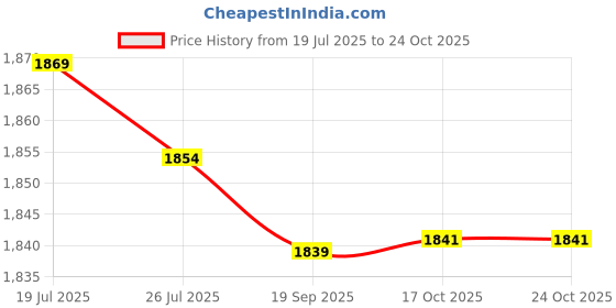 amazon.in Meadawgs®Ceramic Pin Glow Plug Durable Professional Replacement 12V for Auto Car| Motors | Parts & Accessories | Car & Truck Parts |1 Parking Heater Glow Plug Price History Graph from 19 Jul 2025 to 24 Oct 2025