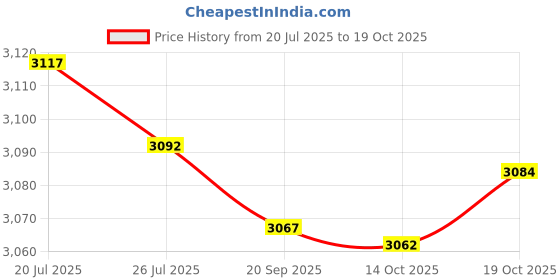 amazon.in club bollywood Meadawgs®CNC Dust Shoe Dust Collector Cleaner Lightweight Free Fall Engraving Machine Spindle Port 70mm|Business & Industrial | Manufacturing & Metalworking | Woodworking |1 CNC Dust Shoe club bollywood Price History Graph from 20 Jul 2025 to 19 Oct 2025