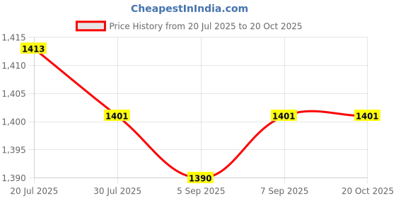 amazon.in Meadawgs®Copy and Paste 2 Key Keyboard USB Mini Keyboard 2 Keys for Audio Programming| Keyboards, Mice & Pointers | Keyboards & Keypads'|1 Set USB Mini 2 Key Keypad Price History Graph from 20 Jul 2025 to 19 Oct 2025