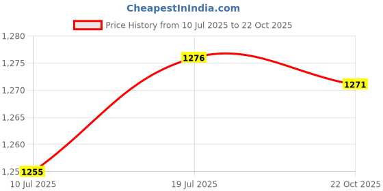 amazon.in club bollywood Meadawgs®Cotton Sleep Eye Mask Breathable Soft for Travel Home Men Women Heather Grey|Health & Beauty | Health Care | Sleeping Aids |1 Piece All Surround Sleep Eye Mask club bollywood Price History Graph from 10 Jul 2025 to 22 Oct 2025