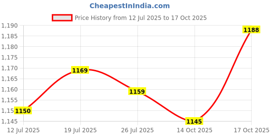 amazon.in Meadawgs®Darning Loom Wooden Creative Speedweve Mending Loom for Socks Scarves Adults|Crafts | Needlecrafts & Yarn | Weaving |1 Small Weaving Loom Set Price History Graph from 12 Jul 2025 to 17 Oct 2025