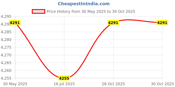 amazon.in club bollywood Meadawgs®Diaper Tote Bag Waterproof Shoulder Bag for Mom Carrying Bag Baby Diaper Bag Beige| Diaper Bags|1 Diaper club bollywood Price History Graph from 30 May 2025 to 28 Oct 2025