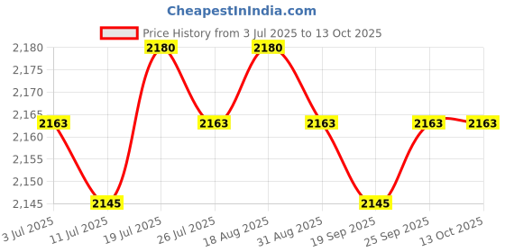 amazon.in club bollywood Meadawgs®Document Storage Bag Stylish Portable Archive Pouch for Commuting Daily Trip Black|Clothing, Shoes & Accessories | Backpacks, Bags & Briefcases|1x Document club bollywood Price History Graph from 3 Jul 2025 to 13 Oct 2025