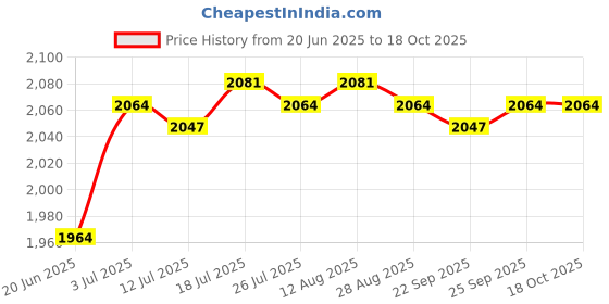 amazon.in club bollywood Meadawgs®Document Storage Bag Stylish Portable Archive Pouch for Commuting Daily Trip Gray|Clothing, Shoes & Accessories | Backpacks, Bags & Briefcases|1x Document club bollywood Price History Graph from 20 Jun 2025 to 18 Oct 2025
