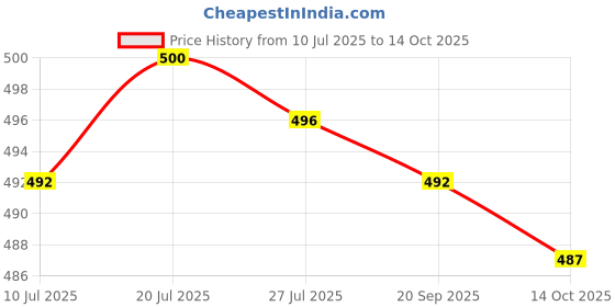 amazon.in club bollywood Meadawgs®Ear Plug for Sleeping Noise Reduction Eartips for Studying Snoring Swimming blue|Health & Beauty | Health Care | Ear Care |2 Ear Plug club bollywood Price History Graph from 10 Jul 2025 to 14 Oct 2025