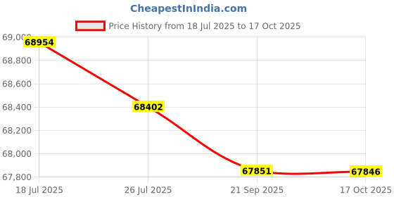 amazon.in Meadawgs®Electric Treadmill for Home Compact Walking Running Treadmill for EU Adapter|Sporting Goods | Fitness Running & Yoga | Cardio Equipment |0 Price History Graph from 18 Jul 2025 to 17 Oct 2025