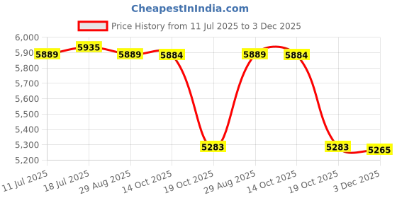 amazon.in Meadawgs®Electric Yogurt Maker with Temperature Control for Restaurant Household Cafe|Home & Garden | Kitchen, Dining & Bar | Small Kitchen Appliances |0 Price History Graph from 11 Jul 2025 to 3 Dec 2025