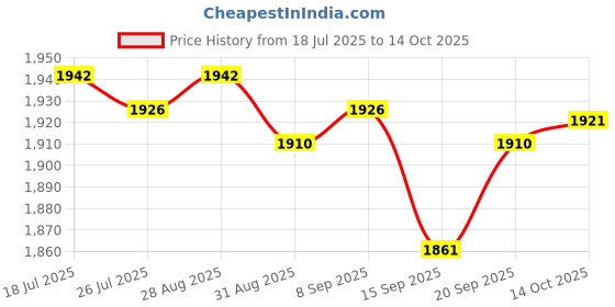 amazon.in Meadawgs®Fiber Optic Source Tester Detector Meter Network Cable Test for FC,SC,ST,LC 20KM| Electrical & Test Equipment | Test, Measurement & Inspection |1 Visual Fault Locator Price History Graph from 18 Jul 2025 to 14 Oct 2025