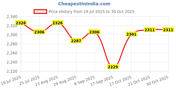 amazon.in Meadawgs®Fitness Stepper Stair Stepper Stepping Machine Exercise Unisex Household Blue|Sporting Goods | Fitness Running & Yoga | Cardio Equipment |1 Piece Fitness Stepper Price History Graph from 19 Jul 2025 to 29 Oct 2025