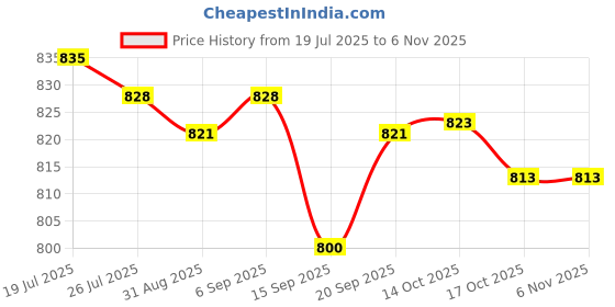 amazon.in Meadawgs®Foot and Calf Stretcher Pilates Hamstring Stretcher for Training Thigh Ankle Black|Sporting Goods | Fitness, Running & Yoga | Yoga & Pilates |1 Yoga Str Strap Price History Graph from 19 Jul 2025 to 2 Nov 2025