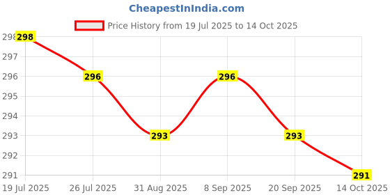 amazon.in Meadawgs®for Switch Joy-Con Tri/Wing Tri/Point Screws Replacement Triwing Y Head Screws Pack of 5| Replacement Parts & Tools| Replacement Parts & Tools| 5 pcs Y Head Tri-Point Screws. Price History Graph from 19 Jul 2025 to 14 Oct 2025
