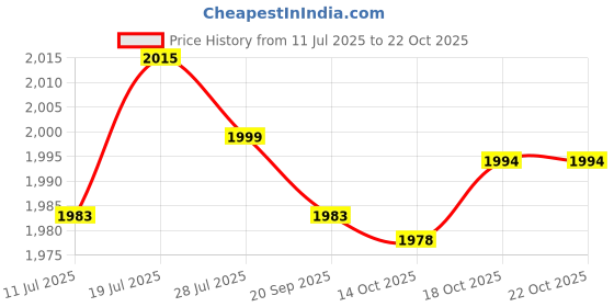 amazon.in Meadawgs®Forearm Fulcrum Fin Teaching 8 Word Auxiliary Professional Swim Webbed Glove Blue S|Sporting Goods | Water Sports | Swimming |2 Swimming Forearm Fulcrum Price History Graph from 11 Jul 2025 to 22 Oct 2025