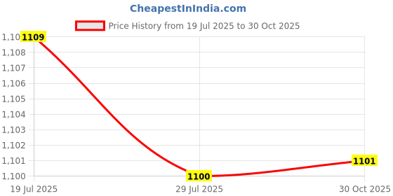 amazon.in Meadawgs®Garden Apron Lightweight Planting Tool Apron for Housekeeping Repairman Home Brown|Home & Garden | Kitchen, Dining & Bar | Linens & Textiles |1x Garden Apron Price History Graph from 19 Jul 2025 to 30 Oct 2025