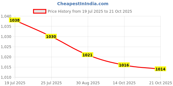 amazon.in Meadawgs®Garden Stakes Decoration Patio Stake Animal Sculpture for Fence Lawn Outdoor Style F|Home & Garden | Yard, Garden & Outdoor Living | Garden D?©cor |1 Easter Garden Stake Price History Graph from 19 Jul 2025 to 21 Oct 2025