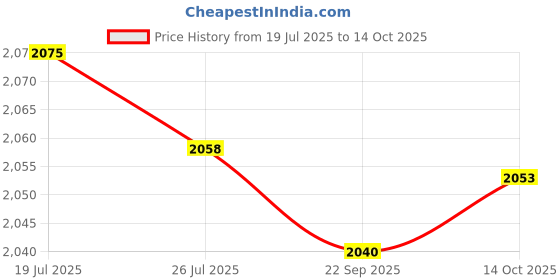 amazon.in Meadawgs®Generator Cover Generator Protective Cover Simple Using Devices Dustproof|Business & Industrial | Light Equipment & Tools | Generator Parts & Accessories|1 Generator Cover Price History Graph from 19 Jul 2025 to 14 Oct 2025