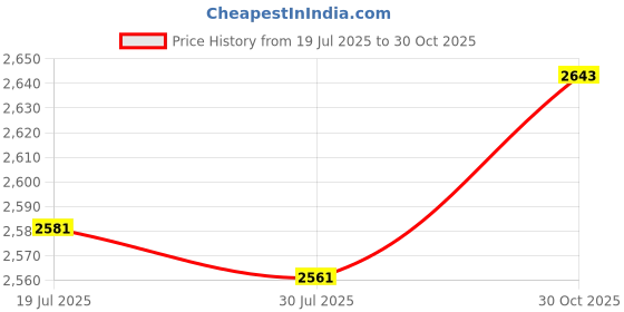 amazon.in Meadawgs®Head Neck Harness Support Exercise Training for Boxing MMA Wrestling|Sporting Goods | Fitness Running & Yoga | Strength Training |1 Head Harness Price History Graph from 19 Jul 2025 to 30 Oct 2025