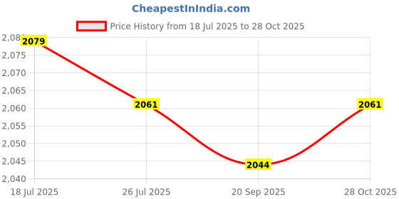 amazon.in Meadawgs®High Pitch Double Tubes Survival Lifeguard Whistle Lanyard Keychain|Sporting Goods | Outdoor Sports | Camping & Hiking |1 Piece Safety Whistle Price History Graph from 18 Jul 2025 to 28 Oct 2025