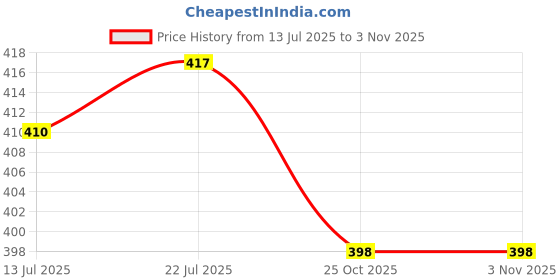 amazon.in Meadawgs®Infant Soft Teeth Toothbrush Silicone Baby Child Kids Dental Care Blue|Baby | Bathing & Grooming | Health & Grooming|1* Tooth Brush Price History Graph from 13 Jul 2025 to 2 Nov 2025