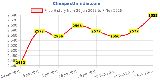 amazon.in club bollywood Meadawgs®Japanese Wooden Clogs Trendy Sandals for Summer Apartment Outdoor and Indoor 40 Size| Sandals & Flip Flops|1 Pair Japanese Wooden Clogs club bollywood Price History Graph from 29 Jun 2025 to 7 Nov 2025