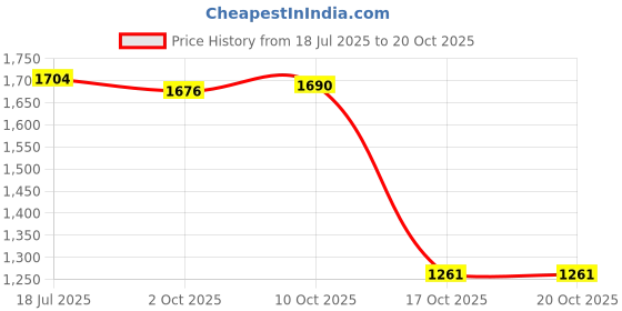 amazon.in club bollywood Meadawgs®Kids Backpack Rucksack Book Pack Child School Bag for Students College Teens Style B|1 Student Backpack club bollywood Price History Graph from 18 Jul 2025 to 20 Oct 2025