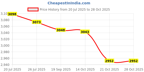 amazon.in Meadawgs®Kids Goalkeeper Gloves Sports Supplies for Football Lovers Children Beginner 9 Size Gold|Sporting Goods | Team Sports | Soccer |0 Price History Graph from 20 Jul 2025 to 28 Oct 2025