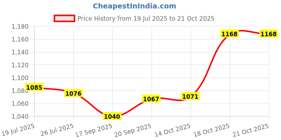 amazon.in club bollywood Meadawgs®Men's Swim Trunks Without Mesh Liner Loose Big Quick Drying Printed Beachwear L Blue|Clothing Shoes & Accessories | Mens Clothing | Swimwear|1 Men's Beach Shorts club bollywood Price History Graph from 19 Jul 2025 to 21 Oct 2025