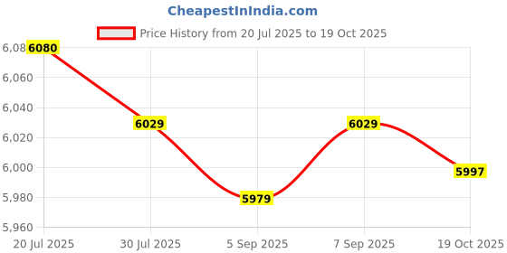 amazon.in Meadawgs®Mini Cool Bluetooth Wireless Laser Projection Virtual Keyboard Rose Gold|Computers/Tablets & Networking | Keyboards, Mice & Pointers | Keyboards & Keypads| 3.7V Price History Graph from 20 Jul 2025 to 19 Oct 2025