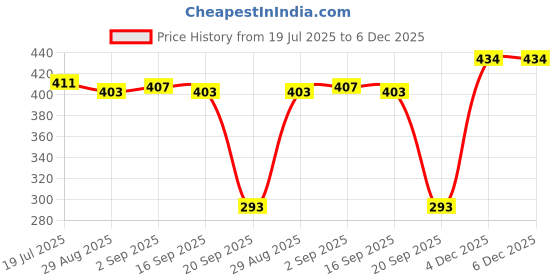 amazon.in Meadawgs®Motorcycle Rearview Mirror 8mm Right Hand to 10mm Right Hand Screw|2 Pieces Motorcycle Rearview Mirror Adapter Bolts Price History Graph from 19 Jul 2025 to 4 Dec 2025