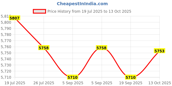 amazon.in Meadawgs®Motorcycle Speedometer Odometer Tachometer Meter for XR150 CRV Replace| Automotive Tools & Supplies | Other Auto Tools & Supplies|1 Motorcycle Odometer Speedometer Tachometer Price History Graph from 19 Jul 2025 to 13 Oct 2025