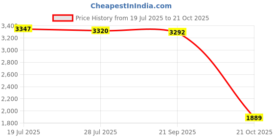 amazon.in Meadawgs®Multifunction Automotive Locksmith Fiber Optic LED Light Lock Tools Assembly| Motors | Parts & Accessories | ATV Parts |1 Set Fiber Optic Light Tool Price History Graph from 19 Jul 2025 to 21 Oct 2025