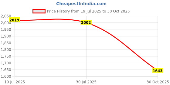 amazon.in Meadawgs®Neck Training Exerciser Support Head Harness for Exercises Muscle Growth|Sporting Goods | Fitness Running & Yoga | Strength Training |1 Head Harness Price History Graph from 19 Jul 2025 to 30 Oct 2025