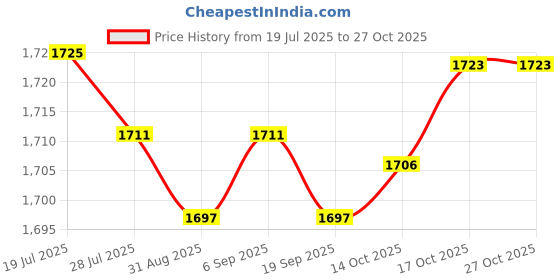 amazon.in Meadawgs®Oxygen Flowmeter with Copper Connector for Conectrator 2L to 20L|Business & Industrial | Electrical & Test Equipment | Test Measurement & Inspection |1 Air Flowmeter Price History Graph from 19 Jul 2025 to 27 Oct 2025
