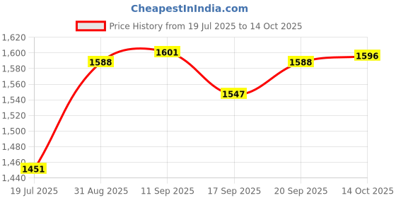 amazon.in Meadawgs®PCI-E to USB3.0 5 Port PCI Express Card Connector Adapter 5Gbps with 20 pin|Computers/Tablets & Networking | Computer Components & Parts | Interface/Add-On Cards |1x Expansion Card Price History Graph from 19 Jul 2025 to 14 Oct 2025