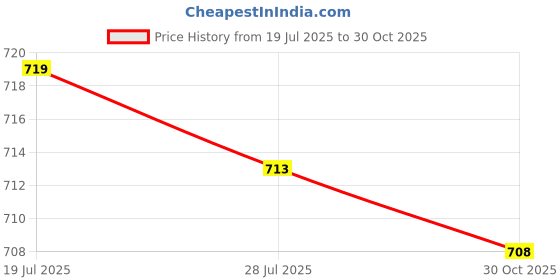 amazon.in Meadawgs®Protective Cover Handle Dustproof Zipper for Armrest Case Baby Stroller Pram Black|Baby | Strollers & Accessories | Stroller Accessories |1x Stroller Handle Cover Price History Graph from 19 Jul 2025 to 30 Oct 2025