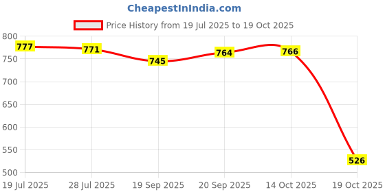 amazon.in Meadawgs®Read & Write Nand-X Flasher Nand Cable Brush Pulse Line Wire for |1 Piece Nand-X Flasher Nand Cable Price History Graph from 19 Jul 2025 to 14 Oct 2025