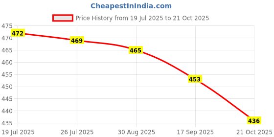 amazon.in Meadawgs®Rust Stain Remover Car Maintenance Rust Refining Fits for Bikes Kitchen 20ml| Automotive Care & Detailing |1 Piece Car Chrome Refurbishment Agent Rust Remover Price History Graph from 19 Jul 2025 to 21 Oct 2025
