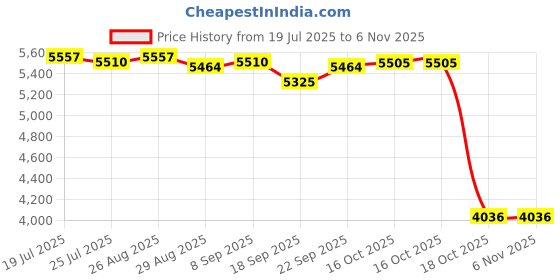 amazon.in club bollywood Meadawgs®Silicone Breast Forms Mens Silicone Bra for Cosplay Crossdressing Mastectomy C Cup10.8x10.8x5.8cm Black| Womens Clothing | & Sleep |1 Silicone Breast Forms club bollywood Price History Graph from 19 Jul 2025 to 2 Nov 2025