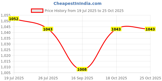amazon.in Meadawgs®Simulation Dinosaur Animal Head Model Hand Puppet Kids Toy Dolphin|Toys & Hobbies | Educational | Other Educational Toys|1 x Animal Hand Puppet Price History Graph from 19 Jul 2025 to 25 Oct 2025