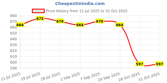 amazon.in Meadawgs®Soccer Cone Holder Disc Cone Holder Carrier for Basketball Practice Baseball White S|Sporting Goods | Team Sports | Soccer |1 Disc Cone Holder Carrier Price History Graph from 11 Jul 2025 to 30 Oct 2025