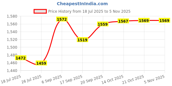 amazon.in Meadawgs®Soccer Referee Flags Kit Whistle for Volleyball Campus Games Hockey Training|Sporting Goods | Team Sports | Soccer |2 Referee s Price History Graph from 18 Jul 2025 to 3 Nov 2025