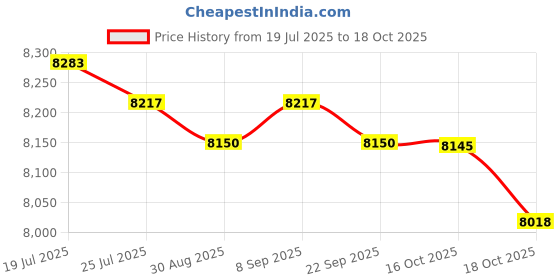 amazon.in Meadawgs®Sous Vide Container with Lid and Racks Kit Easy to Use Slow Cooker Container|Home & Garden | Kitchen, Dining & Bar | Small Kitchen Appliances |1 Sous Vide Container Price History Graph from 19 Jul 2025 to 18 Oct 2025
