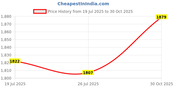 amazon.in Meadawgs®Stroller Sunshade Canopy Stroller Sun Shade Extender for Pram Walking Travel red|Baby | Strollers & Accessories | Stroller Accessories |1 Stroller Sun Shade Price History Graph from 19 Jul 2025 to 30 Oct 2025