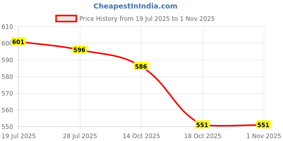 amazon.in Meadawgs®Telescoping Inspection Mirror 360 Swivel Multipurpose Metal Mechanics Mirror| Motors | Automotive Tools & Supplies | Hand Tools |1x Telescoping Inspection Mirror Price History Graph from 19 Jul 2025 to 31 Oct 2025