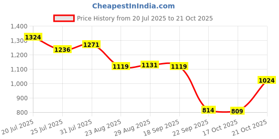 amazon.in club bollywood Meadawgs®Tennis Skirt Short Skirt Quick Drying Gym Fitness Athletic Golf Skorts Skirt|Clothing, Shoes & Accessories | Womens Clothing | Skirts|1 Tennis Skirt club bollywood Price History Graph from 20 Jul 2025 to 21 Oct 2025