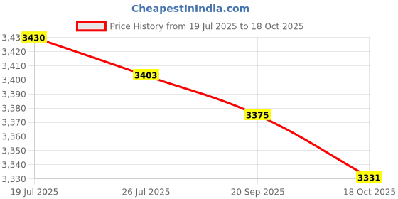 amazon.in Meadawgs®Trampoline Mat Replacement Sturdy Square Jumping Cloth for Game Gym Practice|Sporting Goods | Fitness Running & Yoga | Fitness Equipment & Gear |1 Trampoline Pad Price History Graph from 19 Jul 2025 to 18 Oct 2025