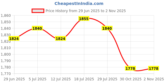 amazon.in club bollywood Meadawgs®Waistcoat Utility Jacket Punk Mens PU Leather Vest for Sports Fishing Winter 3XL Brown|Coats & Jackets|1 Mens PU Leather Vest club bollywood Price History Graph from 29 Jun 2025 to 1 Nov 2025
