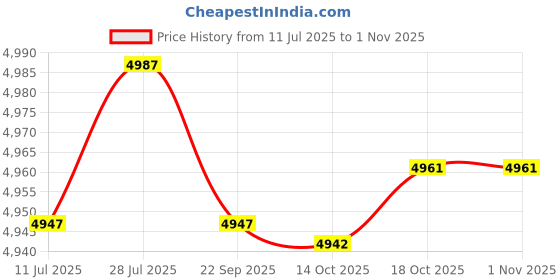 amazon.in Meadawgs®Wall Mounted Barometer Pressure Dia 18cm Hanging Weather Station Dials | Science & Medicine (1930-Now) | Scientific Instruments |0 Price History Graph from 11 Jul 2025 to 31 Oct 2025